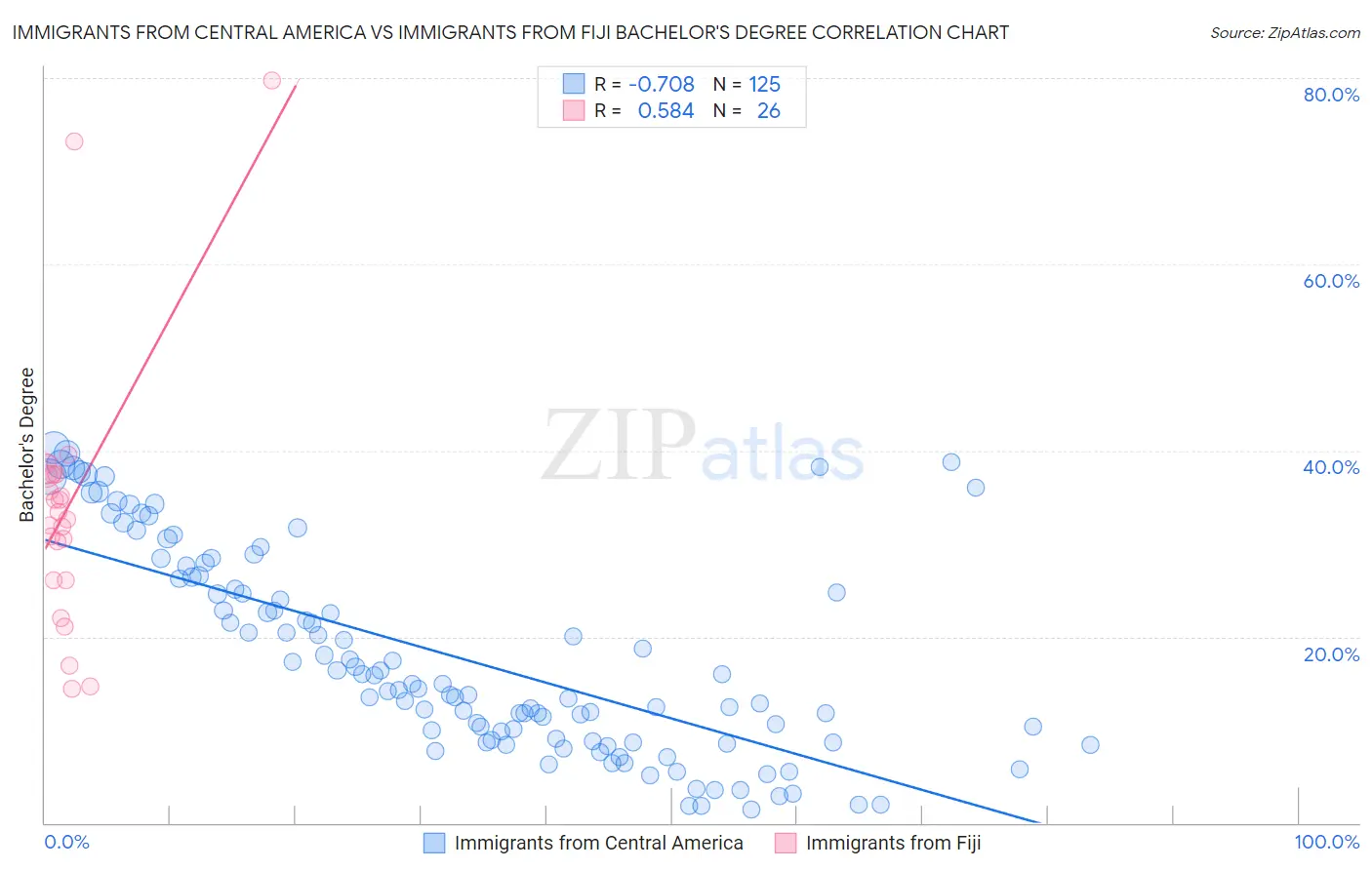 Immigrants from Central America vs Immigrants from Fiji Bachelor's Degree
