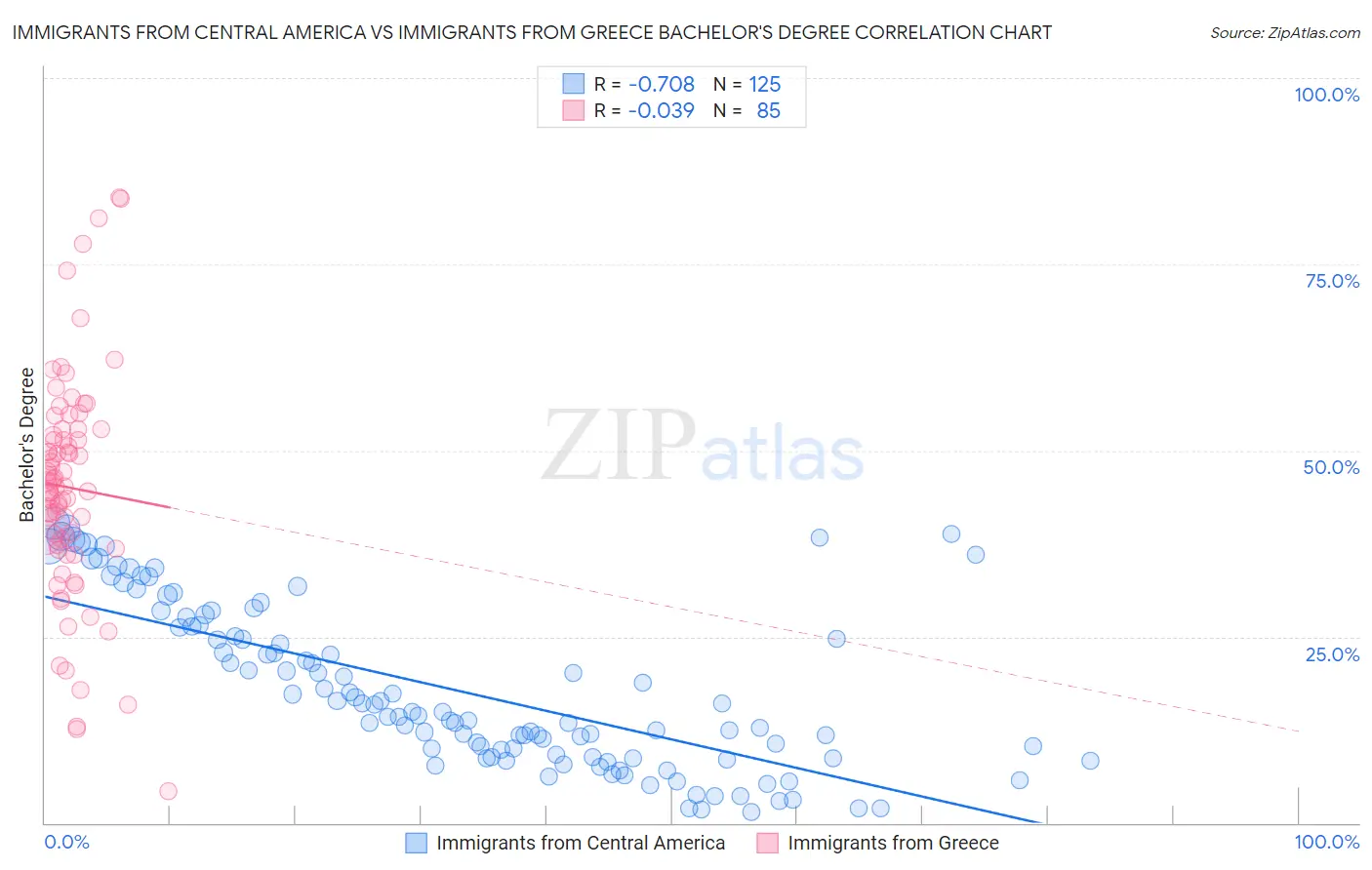 Immigrants from Central America vs Immigrants from Greece Bachelor's Degree