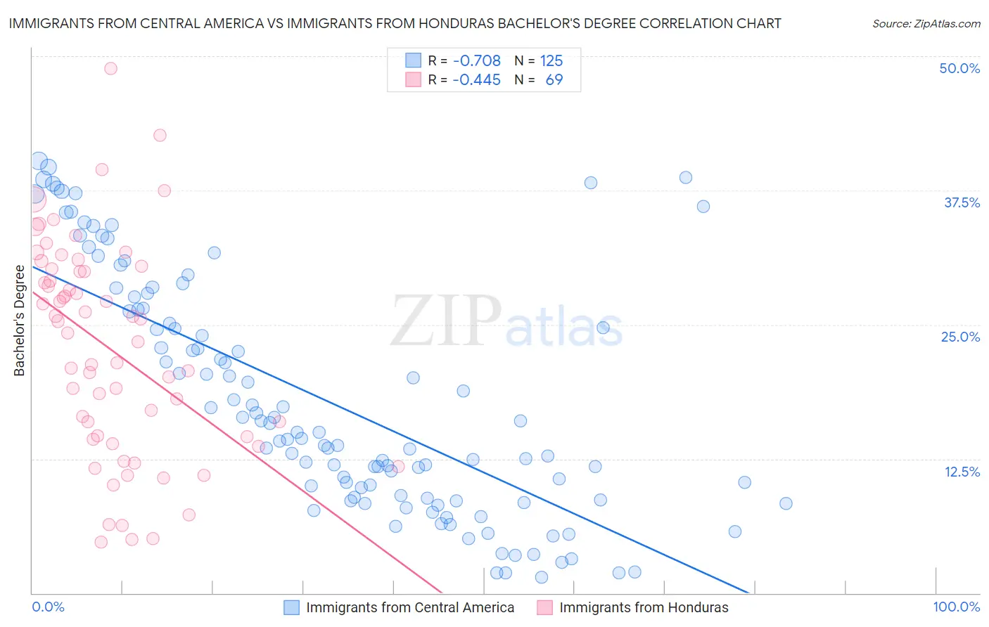 Immigrants from Central America vs Immigrants from Honduras Bachelor's Degree