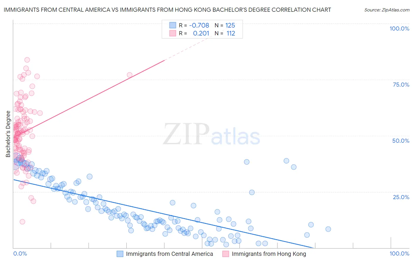 Immigrants from Central America vs Immigrants from Hong Kong Bachelor's Degree
