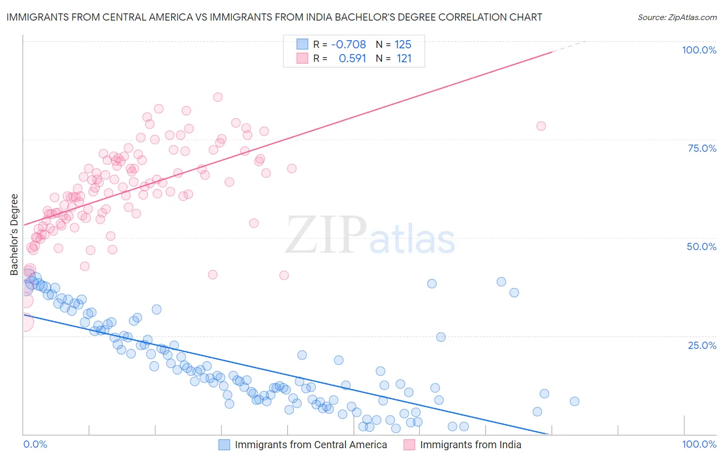 Immigrants from Central America vs Immigrants from India Bachelor's Degree