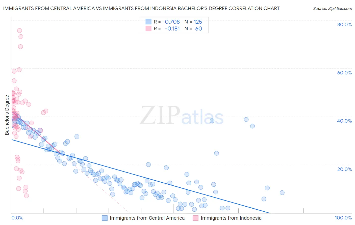 Immigrants from Central America vs Immigrants from Indonesia Bachelor's Degree