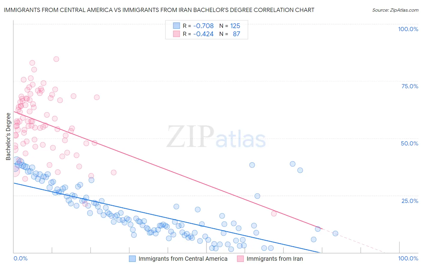 Immigrants from Central America vs Immigrants from Iran Bachelor's Degree