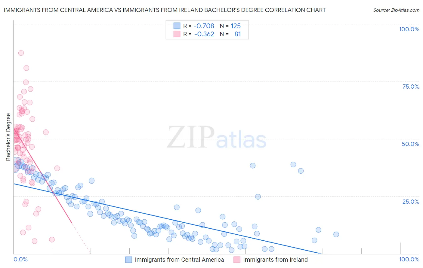 Immigrants from Central America vs Immigrants from Ireland Bachelor's Degree