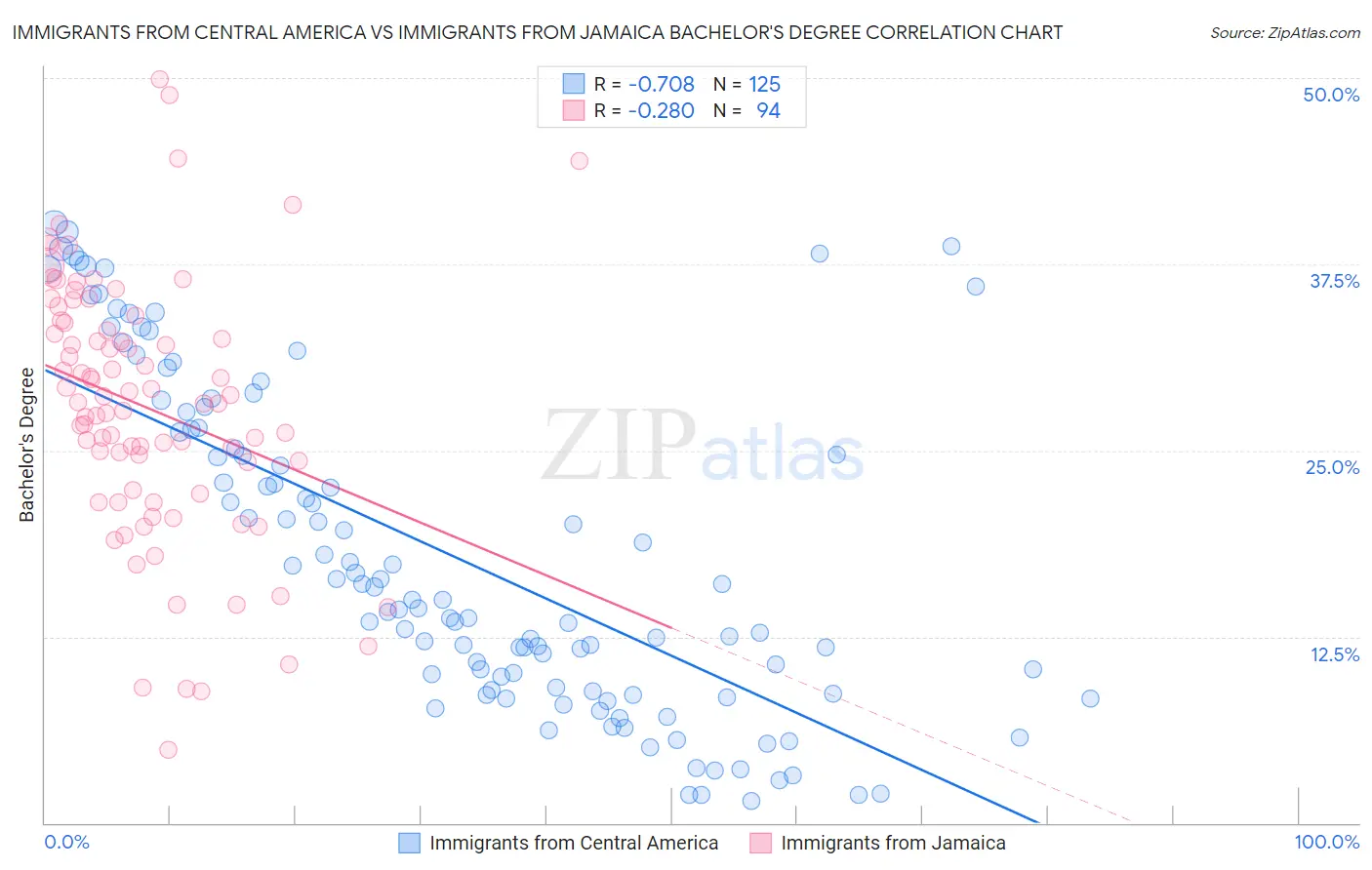 Immigrants from Central America vs Immigrants from Jamaica Bachelor's Degree