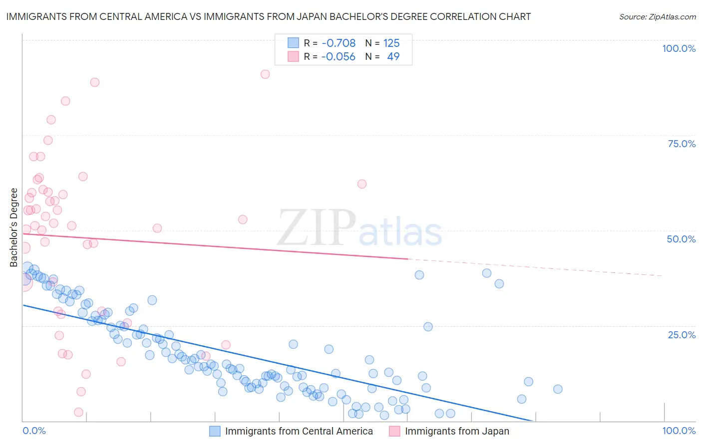 Immigrants from Central America vs Immigrants from Japan Bachelor's Degree