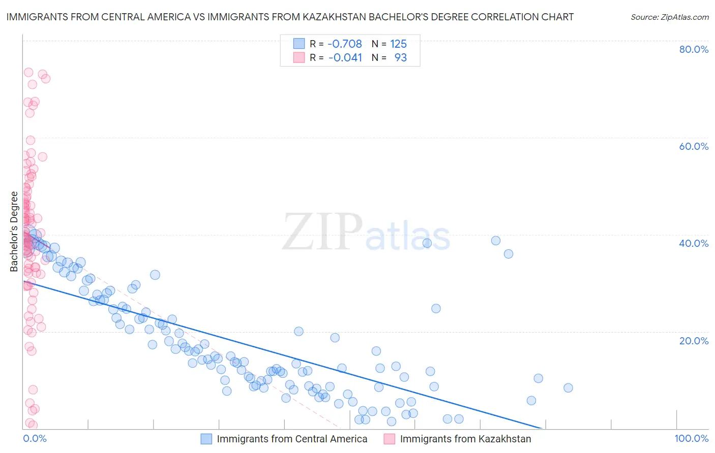 Immigrants from Central America vs Immigrants from Kazakhstan Bachelor's Degree