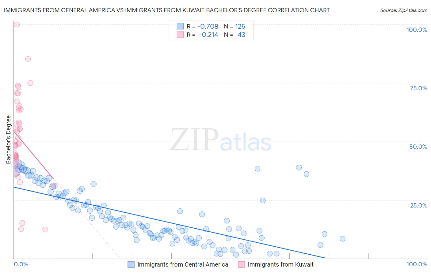 Immigrants from Central America vs Immigrants from Kuwait Bachelor's Degree