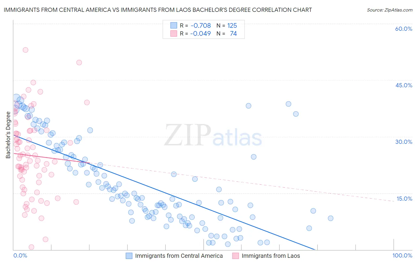 Immigrants from Central America vs Immigrants from Laos Bachelor's Degree