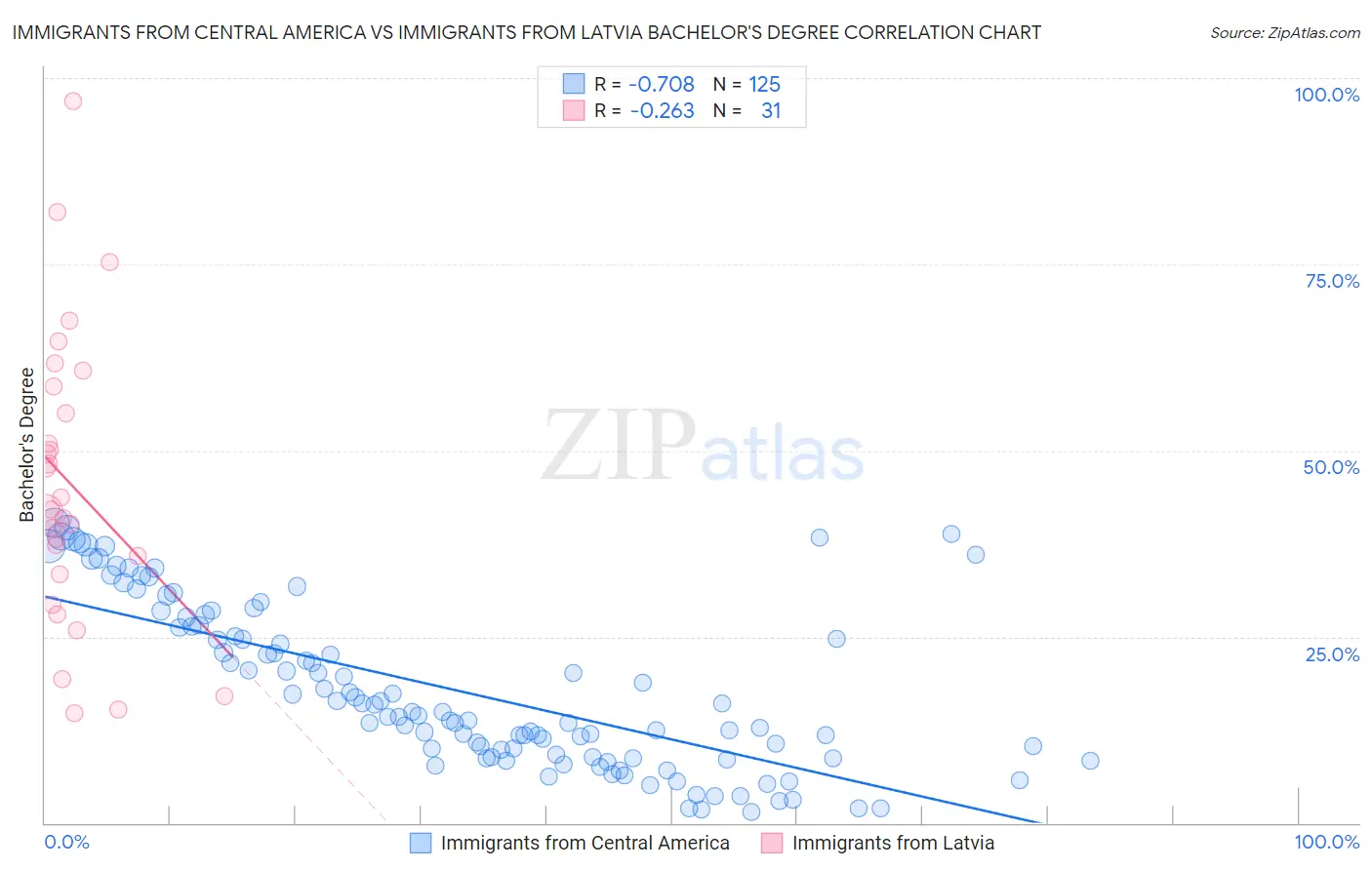 Immigrants from Central America vs Immigrants from Latvia Bachelor's Degree