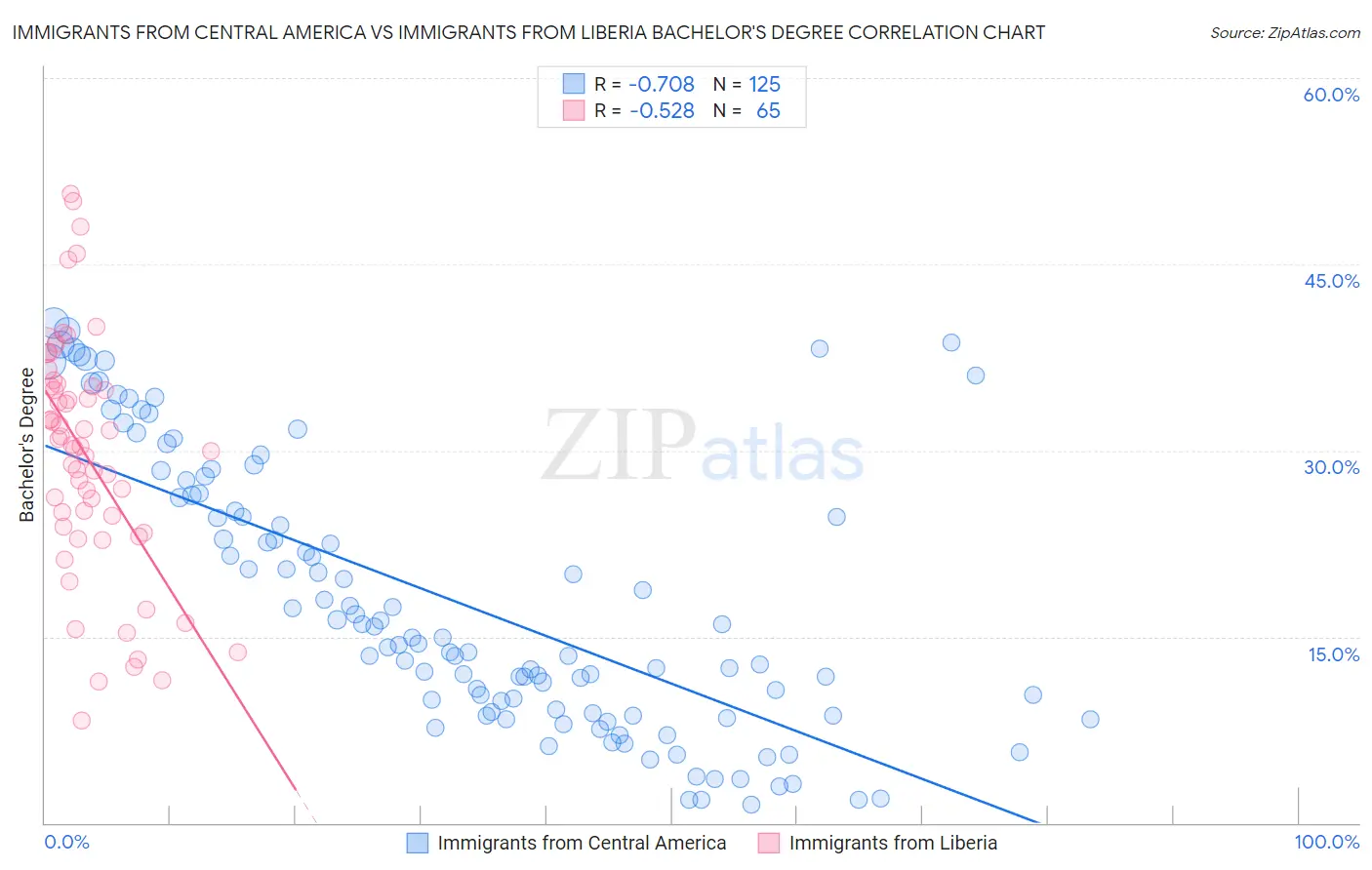 Immigrants from Central America vs Immigrants from Liberia Bachelor's Degree