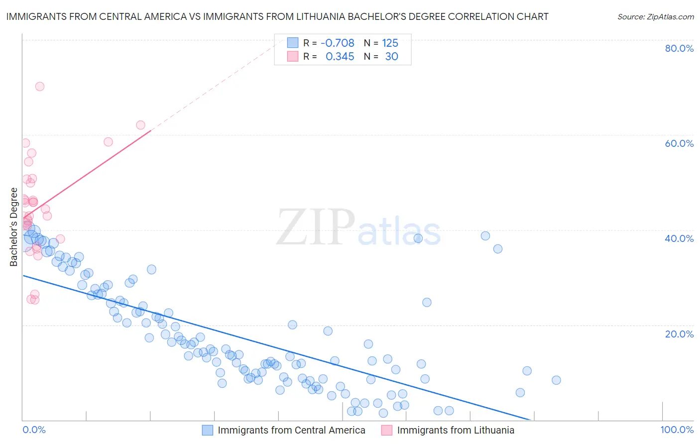 Immigrants from Central America vs Immigrants from Lithuania Bachelor's Degree