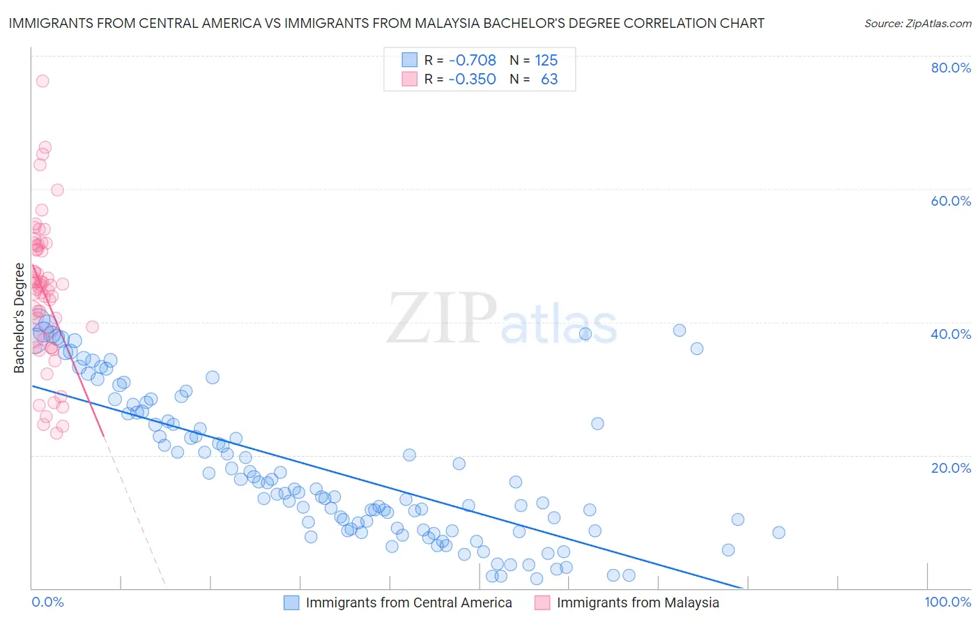 Immigrants from Central America vs Immigrants from Malaysia Bachelor's Degree