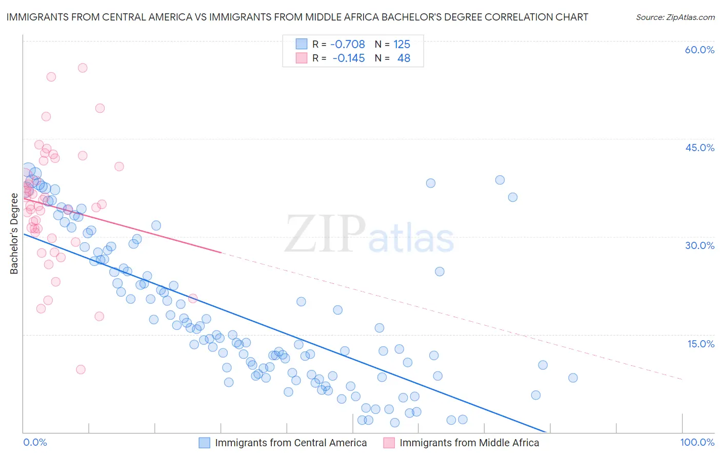 Immigrants from Central America vs Immigrants from Middle Africa Bachelor's Degree