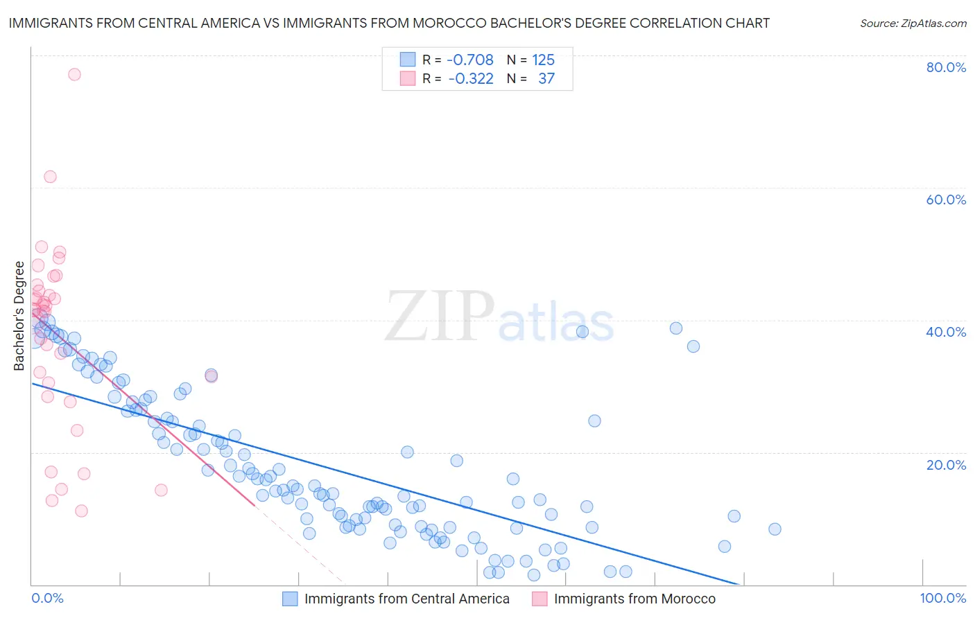 Immigrants from Central America vs Immigrants from Morocco Bachelor's Degree