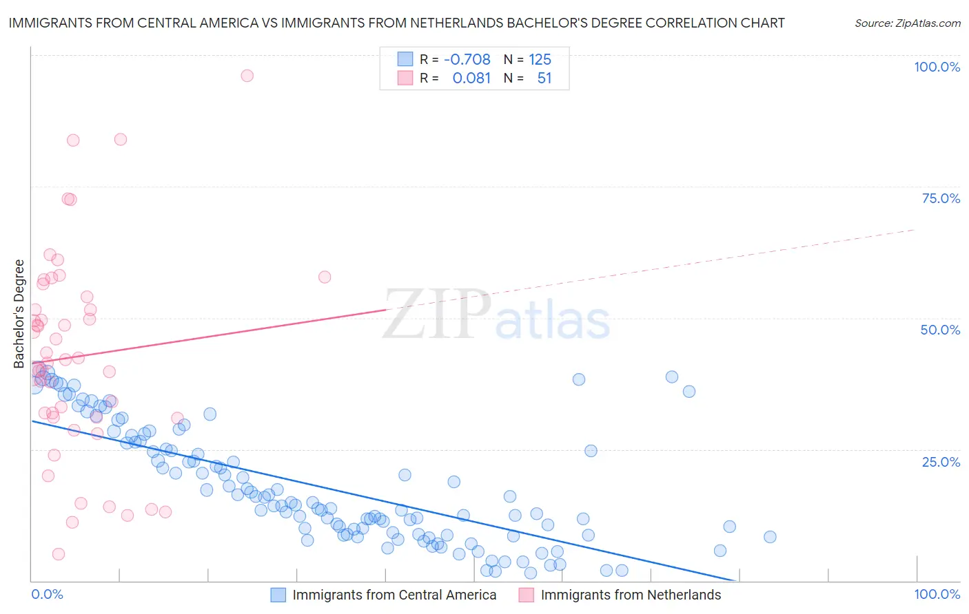 Immigrants from Central America vs Immigrants from Netherlands Bachelor's Degree