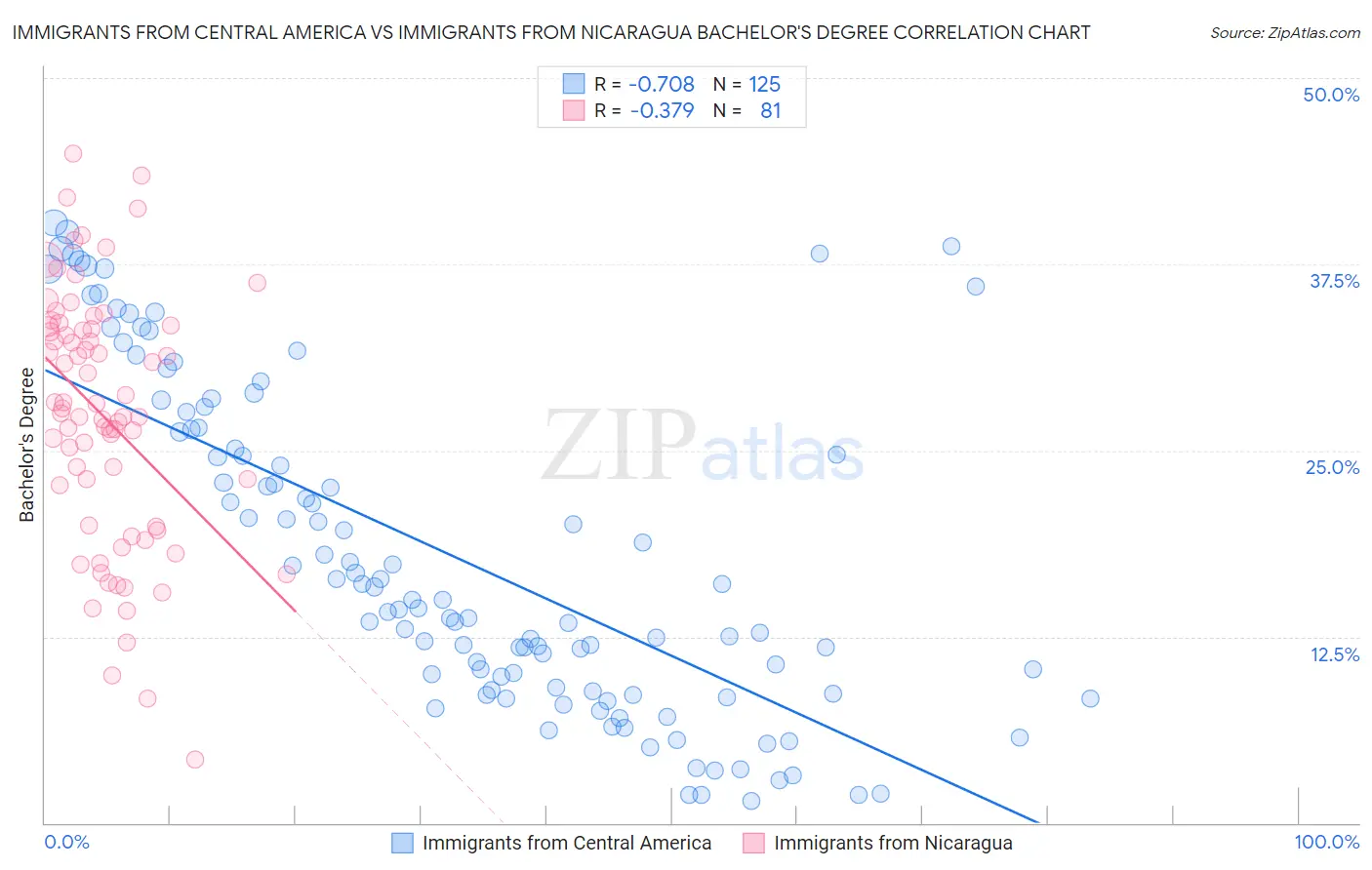 Immigrants from Central America vs Immigrants from Nicaragua Bachelor's Degree