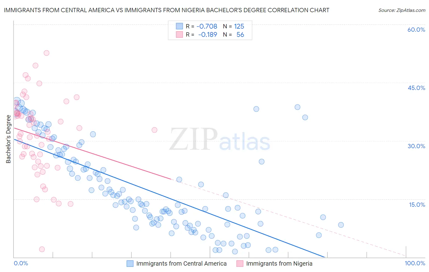 Immigrants from Central America vs Immigrants from Nigeria Bachelor's Degree