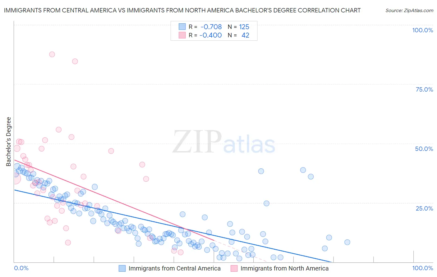 Immigrants from Central America vs Immigrants from North America Bachelor's Degree