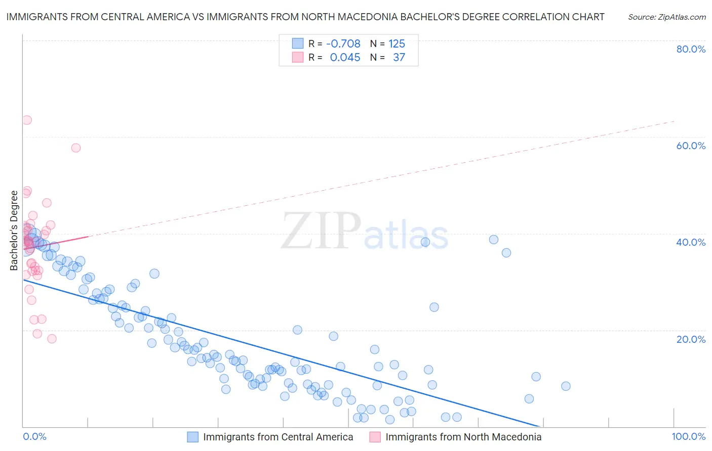 Immigrants from Central America vs Immigrants from North Macedonia Bachelor's Degree