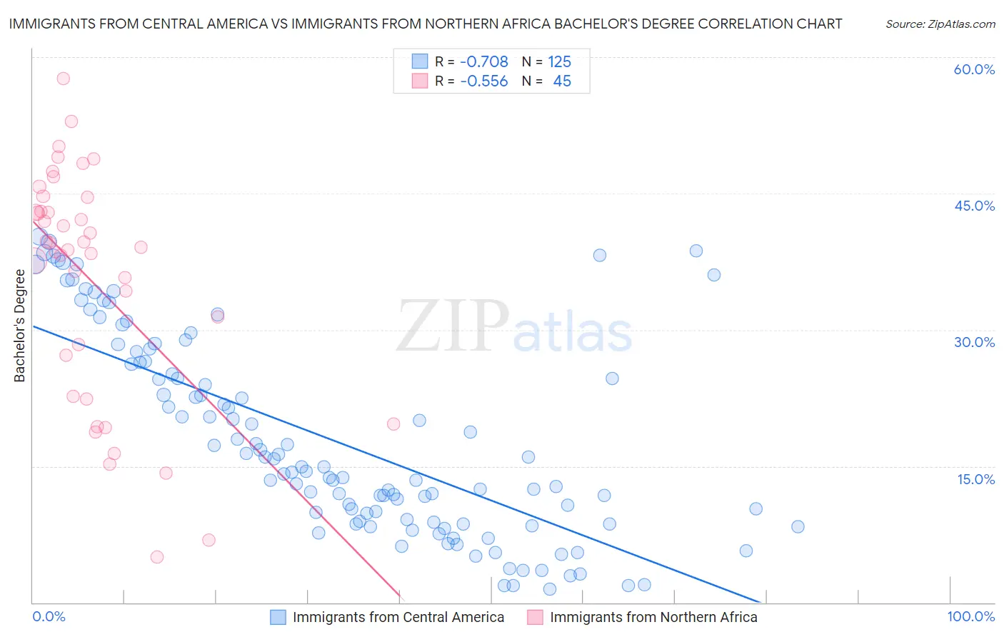 Immigrants from Central America vs Immigrants from Northern Africa Bachelor's Degree