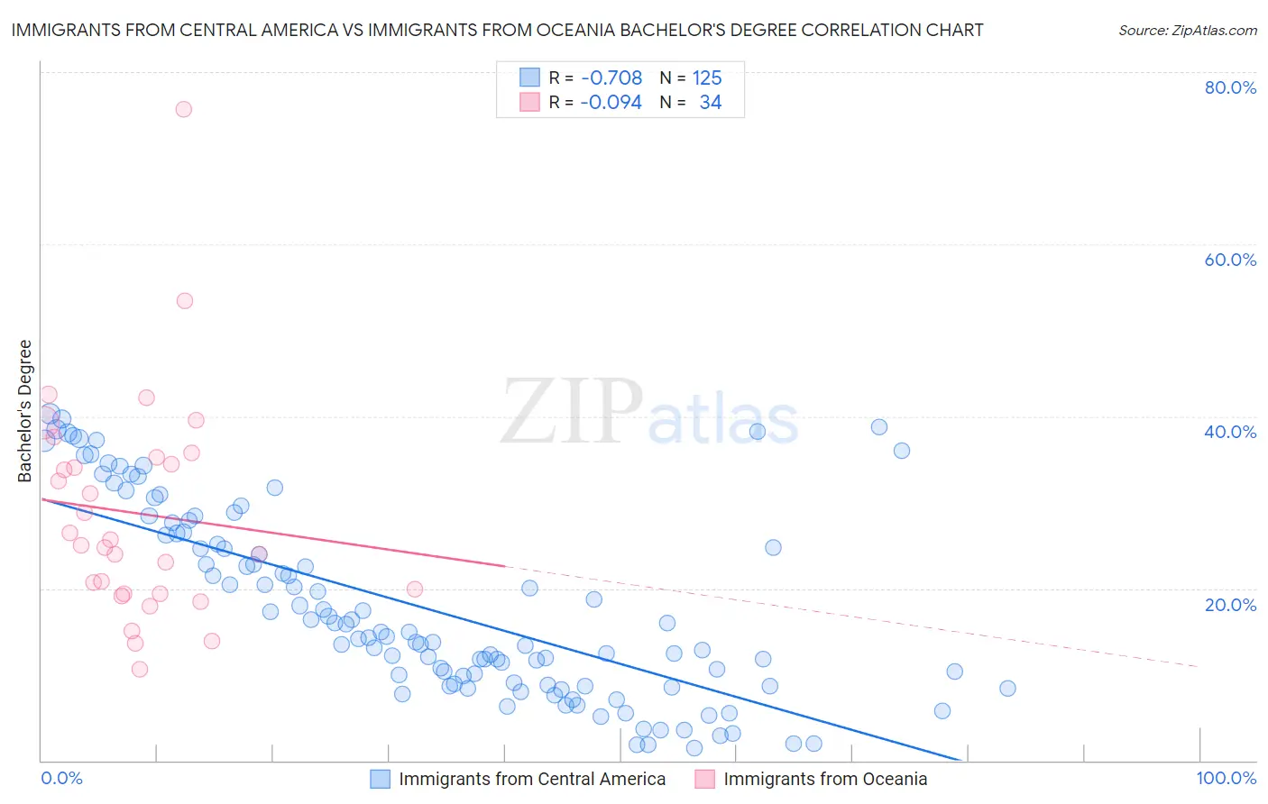 Immigrants from Central America vs Immigrants from Oceania Bachelor's Degree