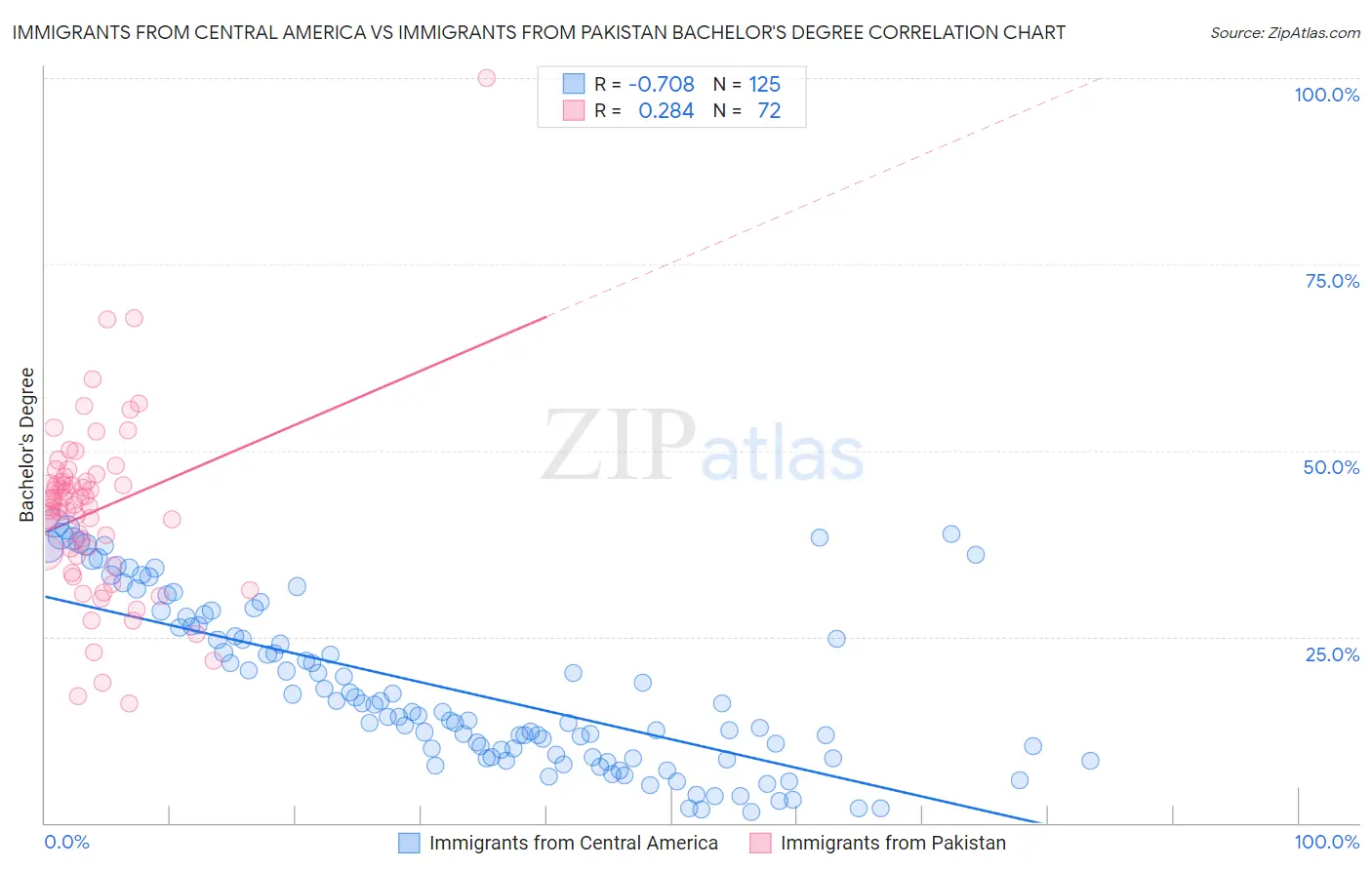 Immigrants from Central America vs Immigrants from Pakistan Bachelor's Degree