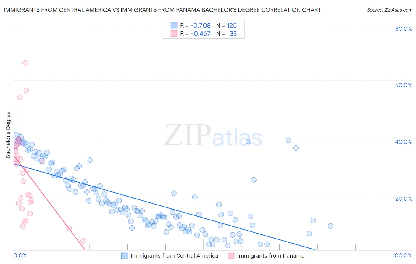 Immigrants from Central America vs Immigrants from Panama Bachelor's Degree
