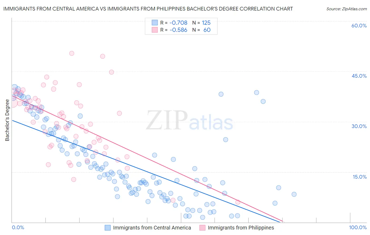 Immigrants from Central America vs Immigrants from Philippines Bachelor's Degree