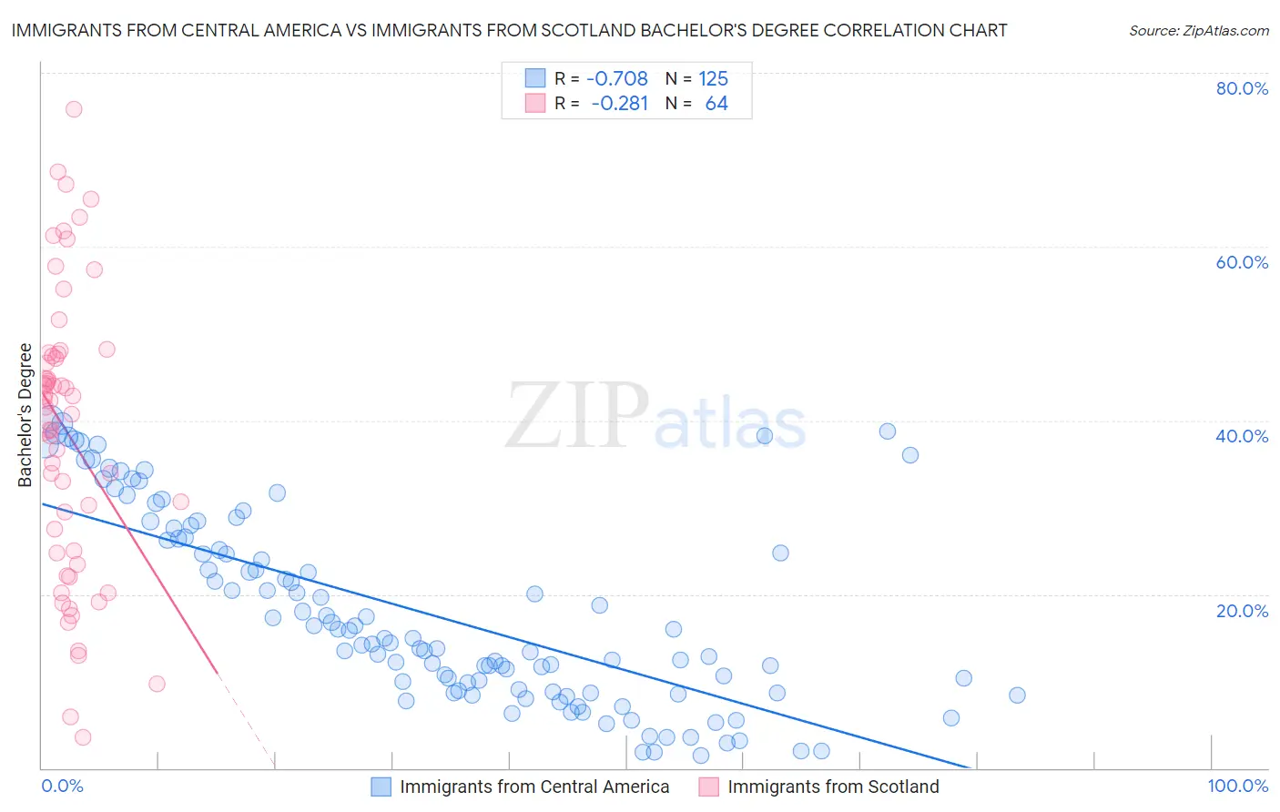 Immigrants from Central America vs Immigrants from Scotland Bachelor's Degree