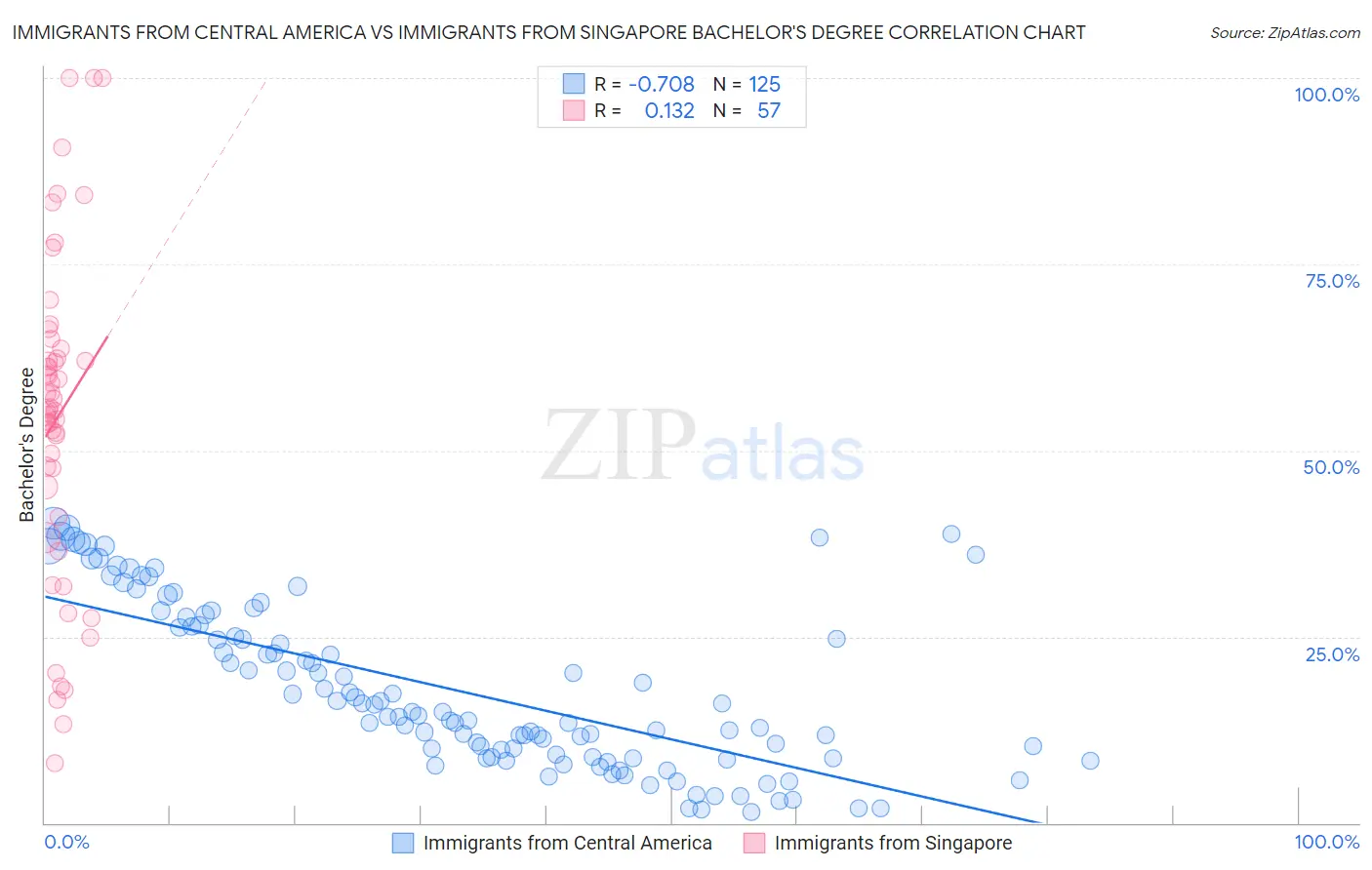 Immigrants from Central America vs Immigrants from Singapore Bachelor's Degree