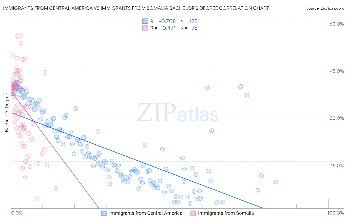 Immigrants from Central America vs Immigrants from Somalia Bachelor's Degree
