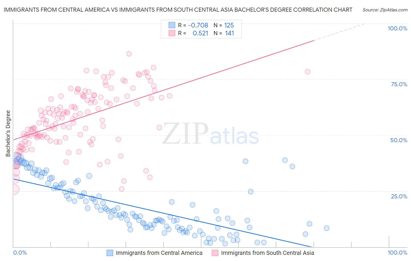 Immigrants from Central America vs Immigrants from South Central Asia Bachelor's Degree