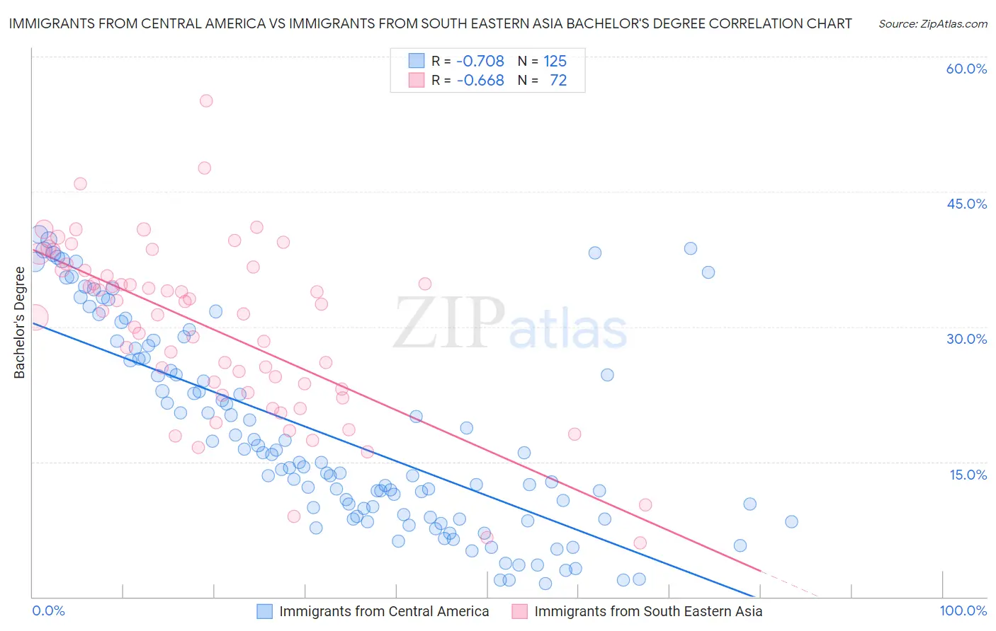 Immigrants from Central America vs Immigrants from South Eastern Asia Bachelor's Degree