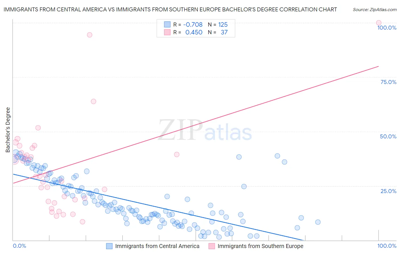 Immigrants from Central America vs Immigrants from Southern Europe Bachelor's Degree