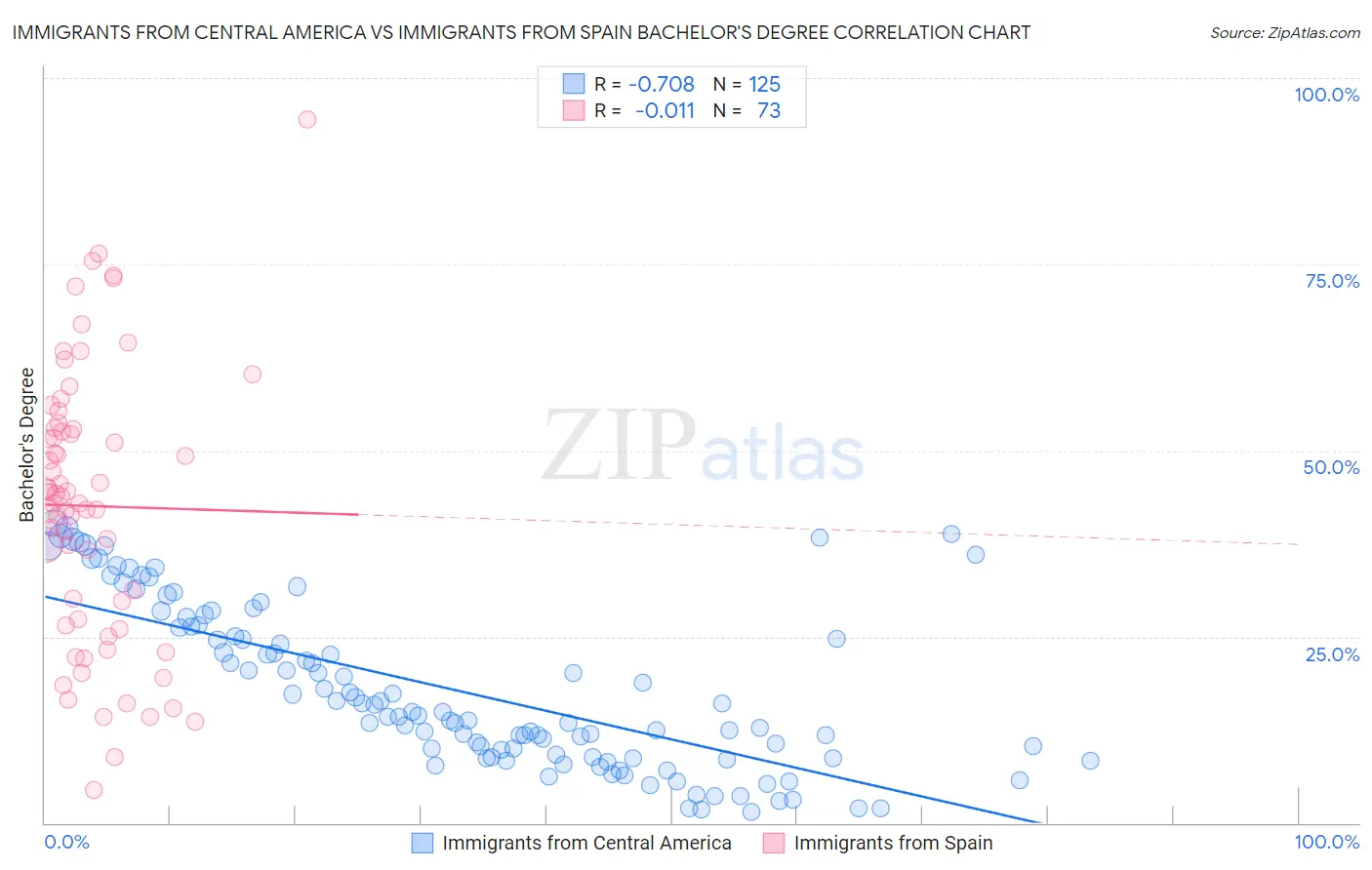Immigrants from Central America vs Immigrants from Spain Bachelor's Degree