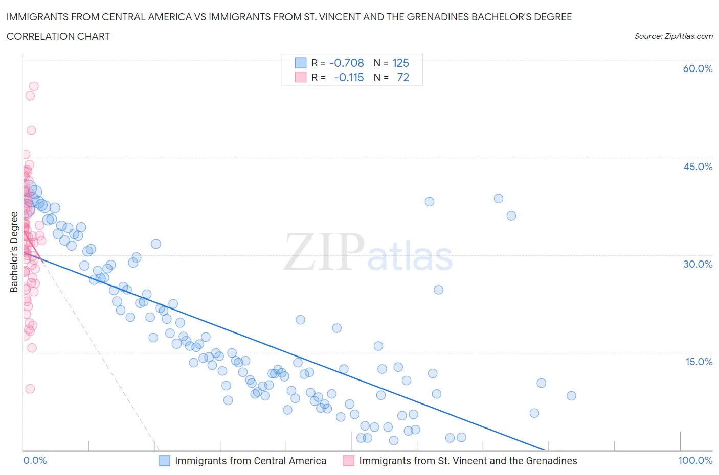 Immigrants from Central America vs Immigrants from St. Vincent and the Grenadines Bachelor's Degree