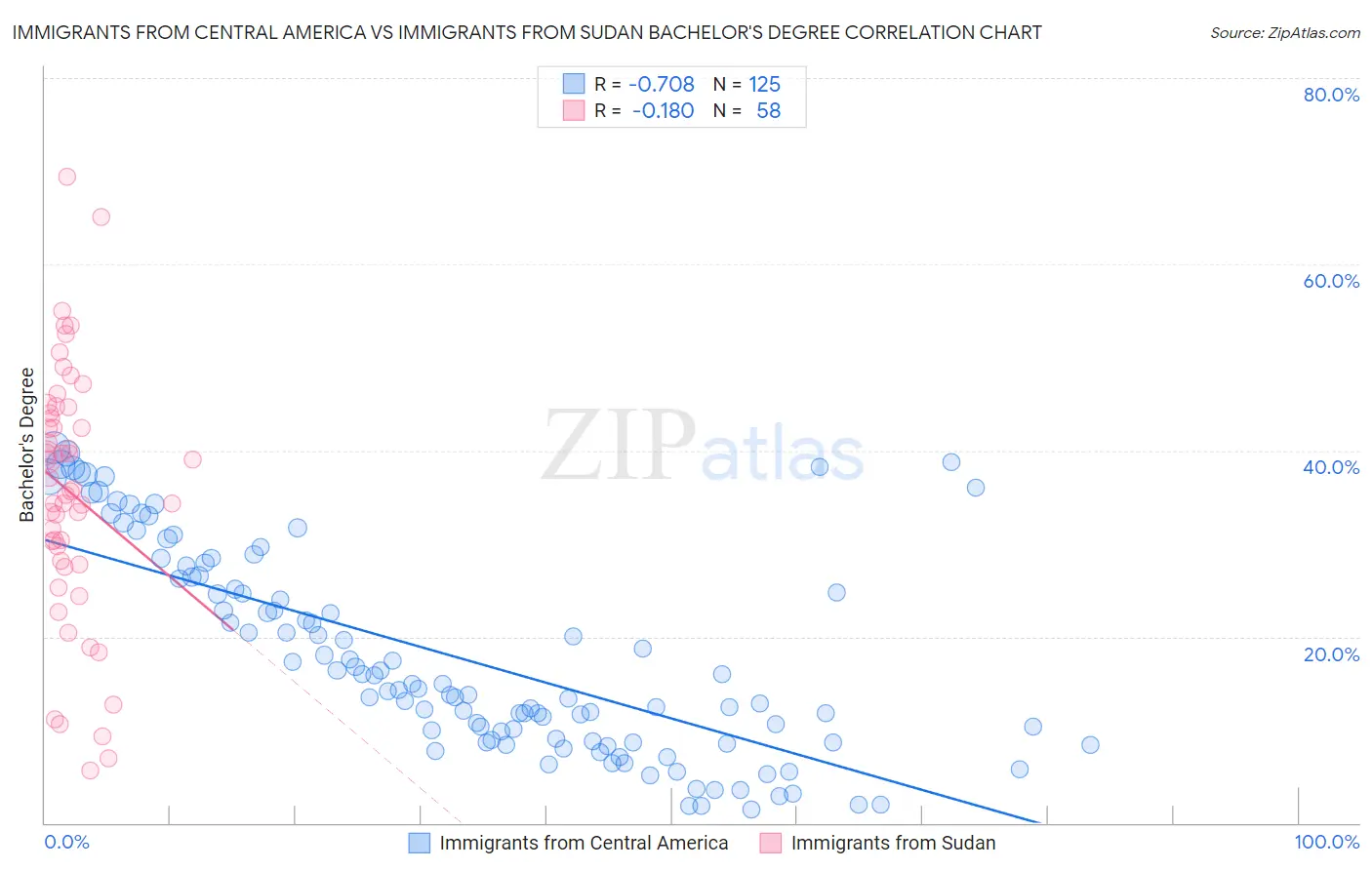 Immigrants from Central America vs Immigrants from Sudan Bachelor's Degree