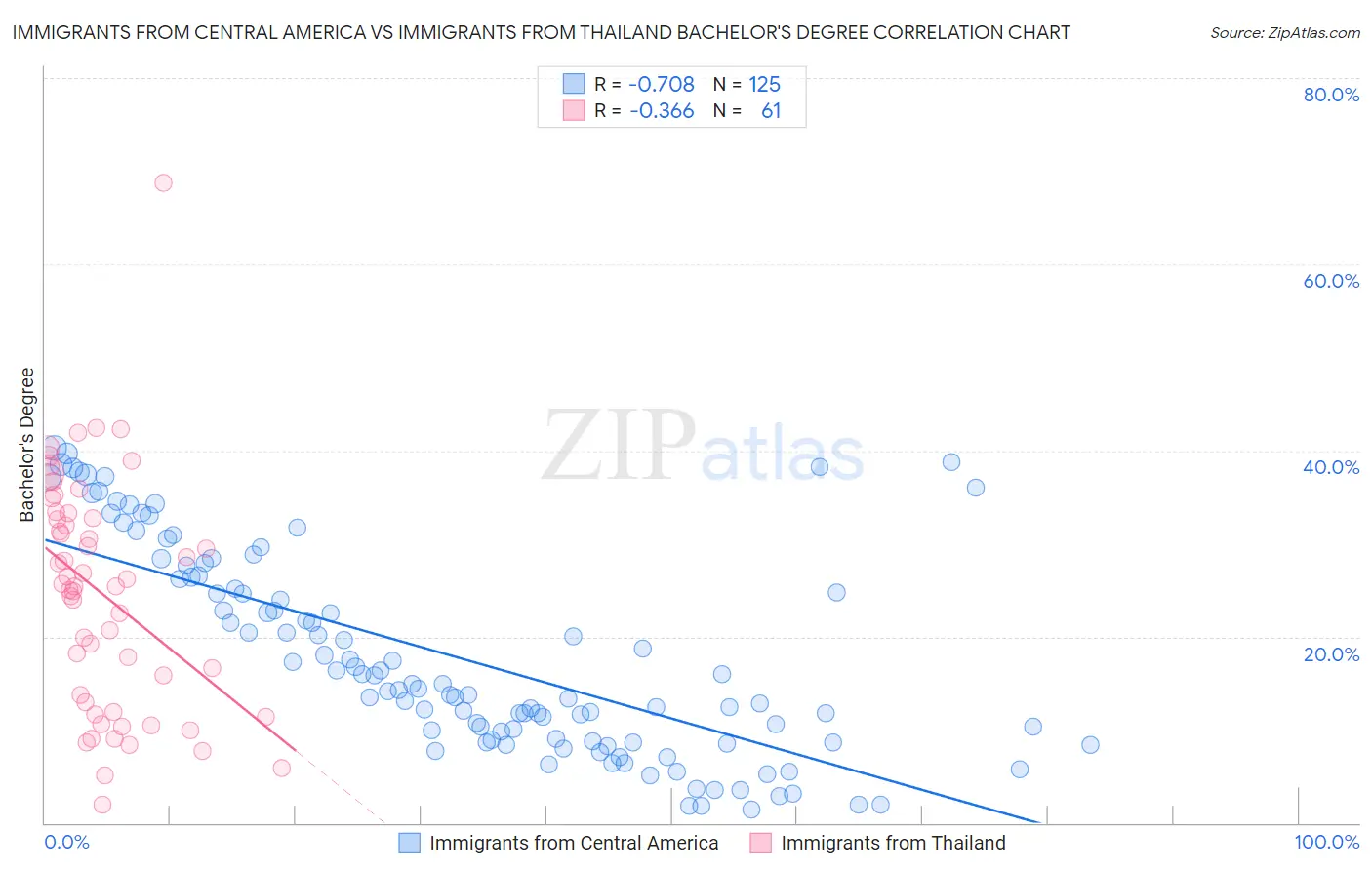Immigrants from Central America vs Immigrants from Thailand Bachelor's Degree