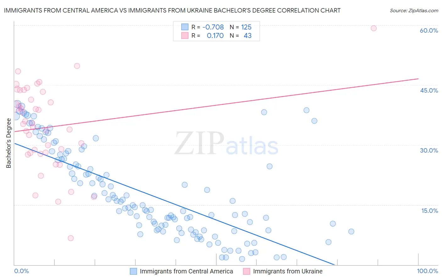 Immigrants from Central America vs Immigrants from Ukraine Bachelor's Degree