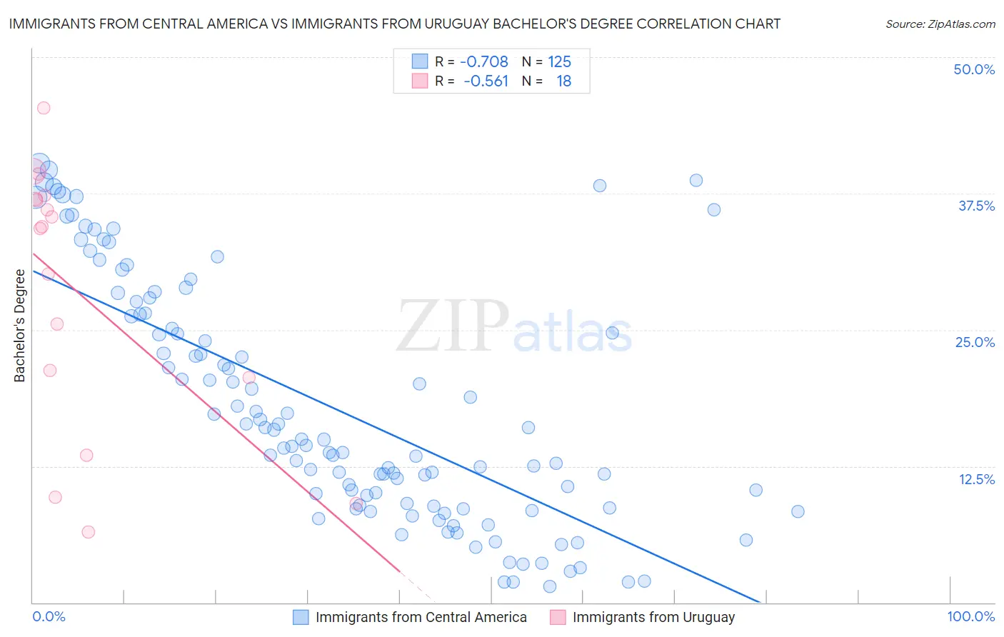 Immigrants from Central America vs Immigrants from Uruguay Bachelor's Degree