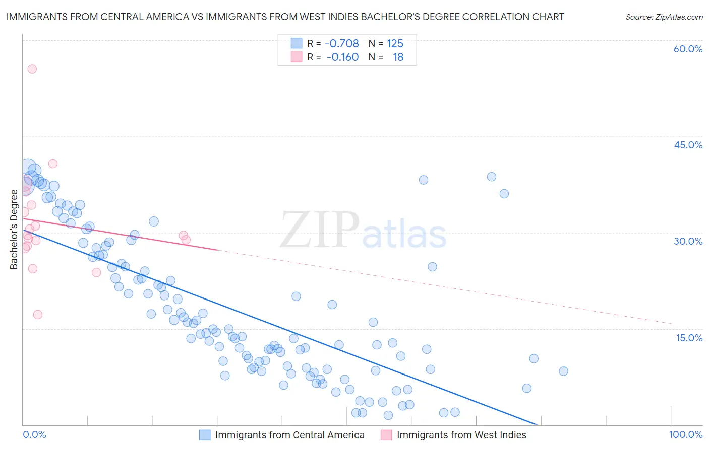 Immigrants from Central America vs Immigrants from West Indies Bachelor's Degree