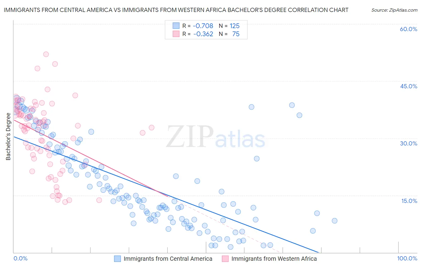 Immigrants from Central America vs Immigrants from Western Africa Bachelor's Degree