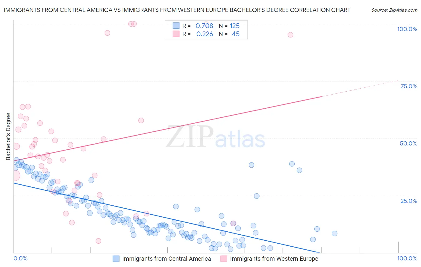 Immigrants from Central America vs Immigrants from Western Europe Bachelor's Degree