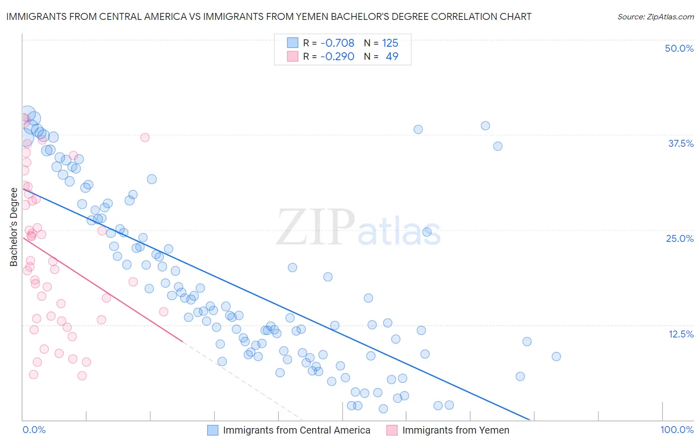 Immigrants from Central America vs Immigrants from Yemen Bachelor's Degree