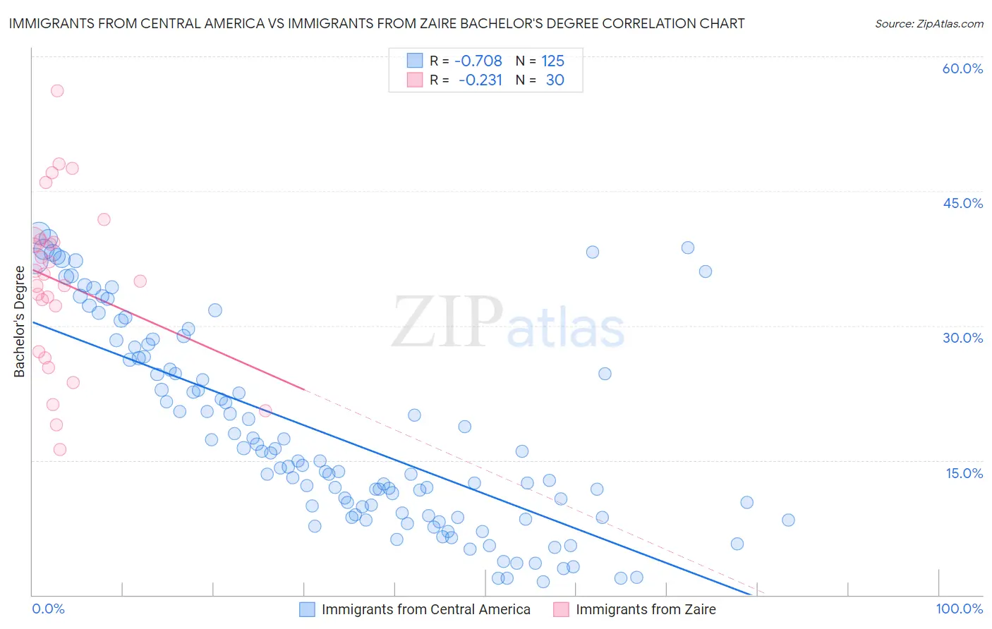 Immigrants from Central America vs Immigrants from Zaire Bachelor's Degree