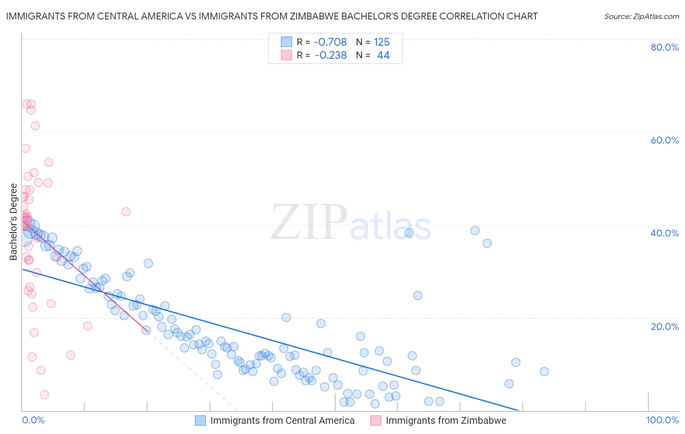 Immigrants from Central America vs Immigrants from Zimbabwe Bachelor's Degree