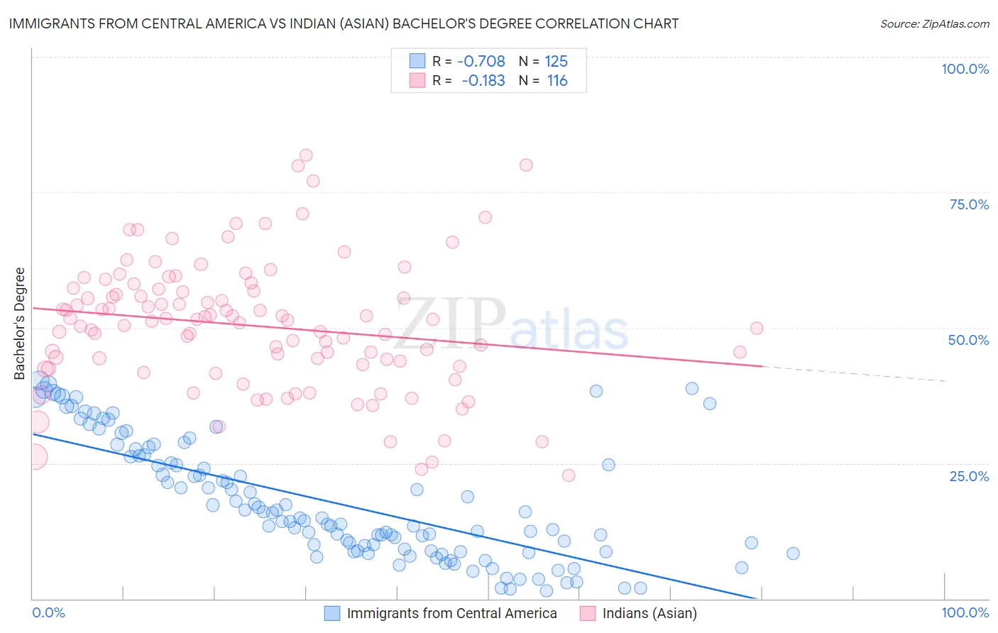 Immigrants from Central America vs Indian (Asian) Bachelor's Degree