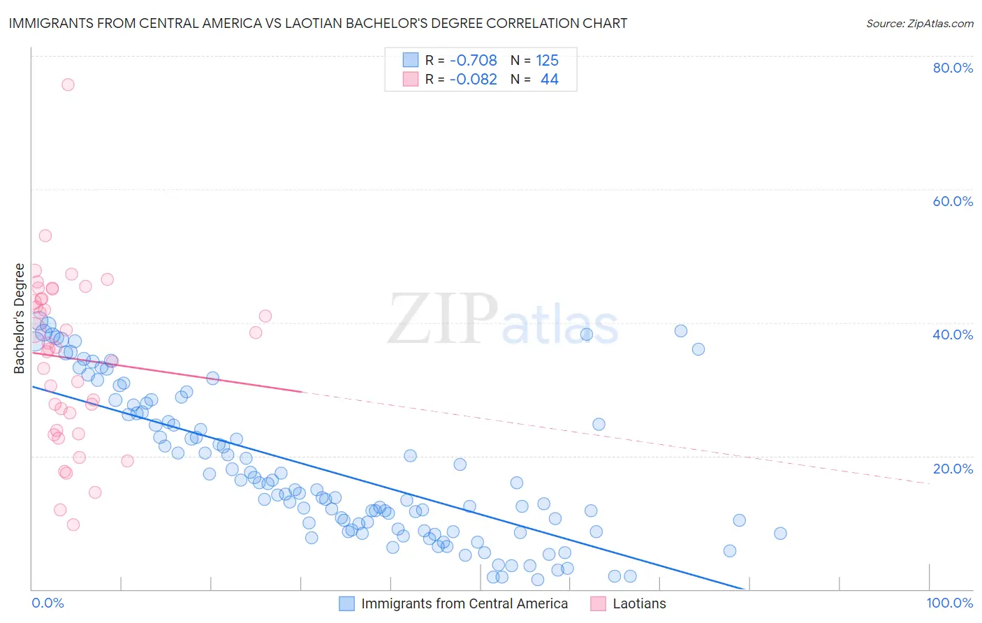 Immigrants from Central America vs Laotian Bachelor's Degree