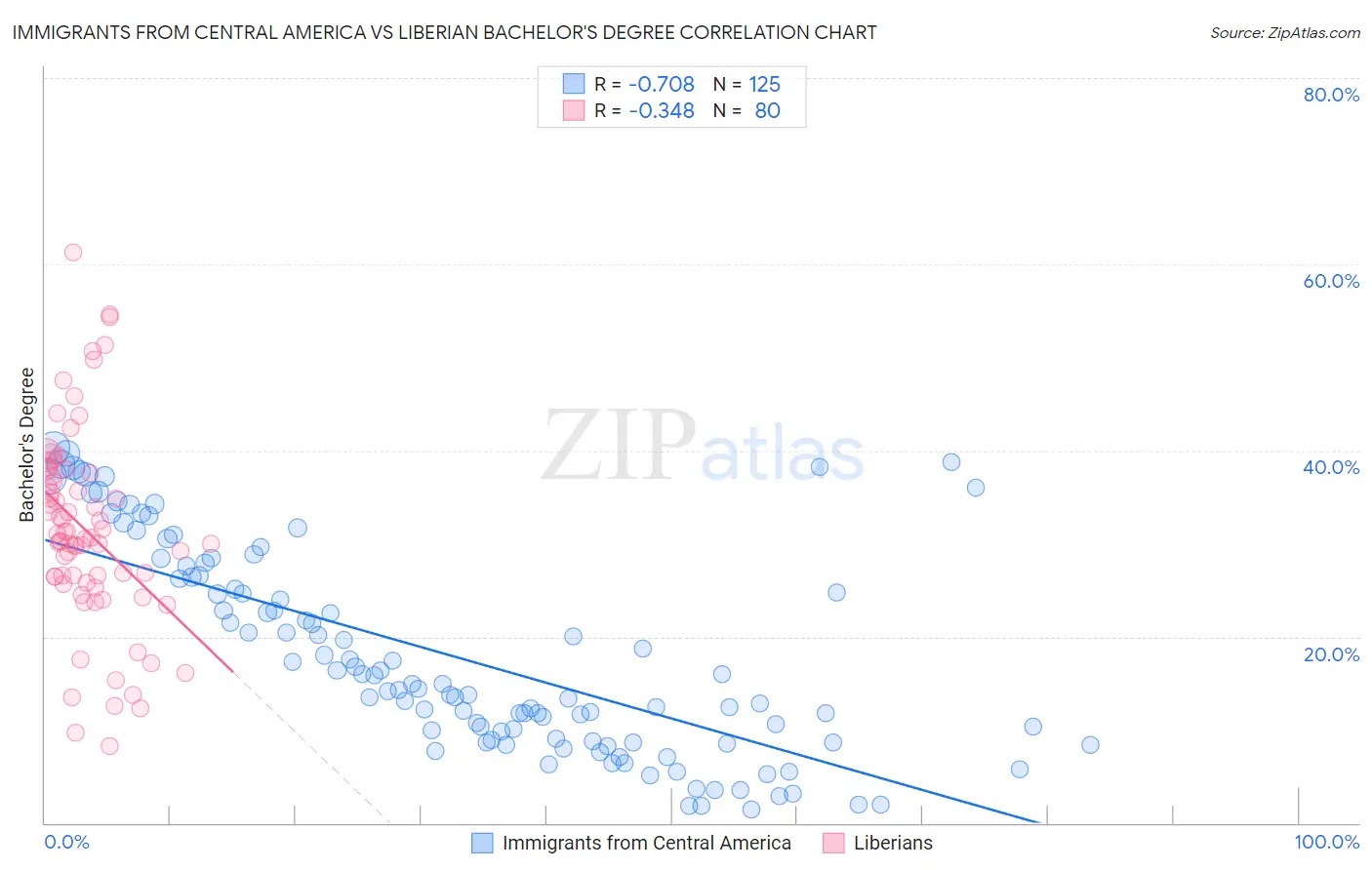 Immigrants from Central America vs Liberian Bachelor's Degree